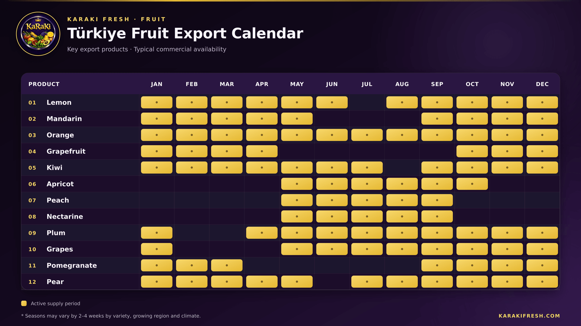 KaRaKi Fresh Türkiye fruit export calendar