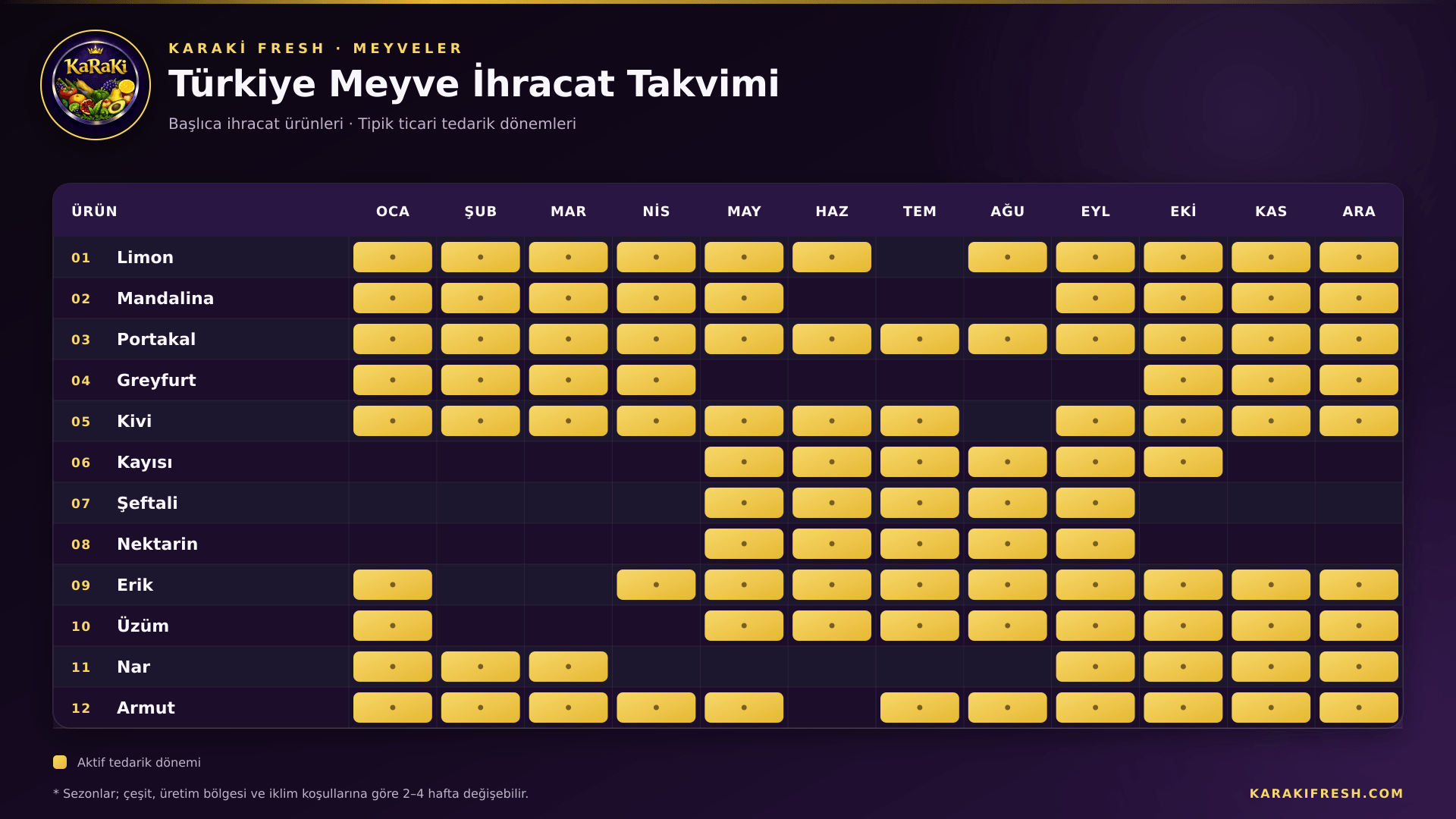 KaRaKi Fresh Türkiye meyve ihracat takvimi