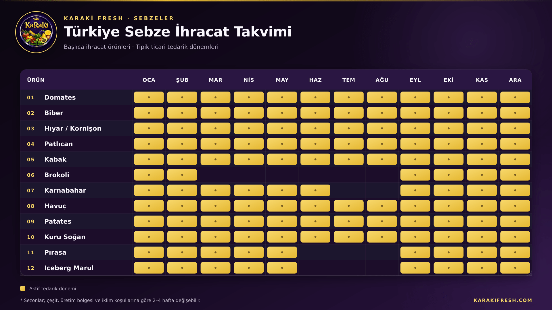 KaRaKi Fresh Türkiye sebze ihracat takvimi